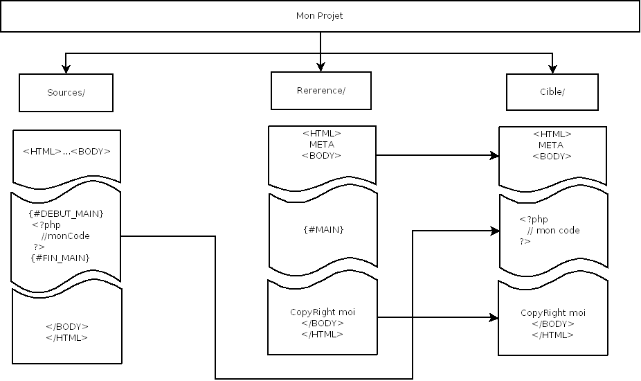 Image du schéma de création de page.